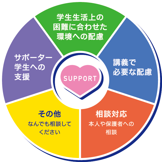 支援内容は、学生生活上の困難に合わせた環境への配慮、講義で必要な配慮、本人や保護者への相談対応、サポーター学生への支援などです