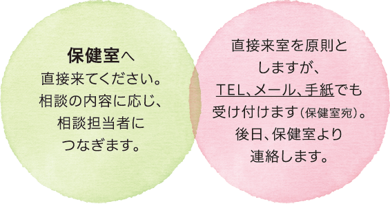 保健室へ直接来てください。相談の内容に応じ、相談担当者につなぎます。直接来室を原則としますが、保健室宛ての電話、メール、手紙でも受け付けます。後日、保健室より連絡します。