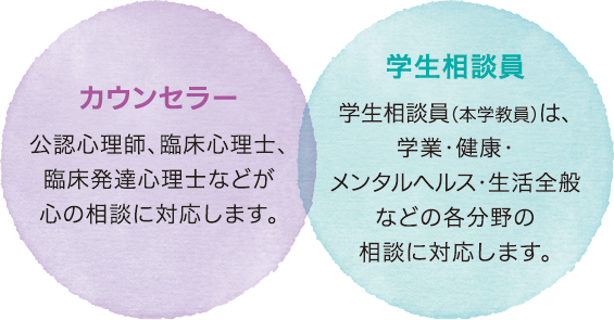 公認心理師、臨床心理士、 臨床発達心理士などカウンセラー が心の相談に対応します。また、本学教員からなる学生相談員が、 学業・健康・ メンタルヘルス・生活全般などの各分野の相談に対応します。