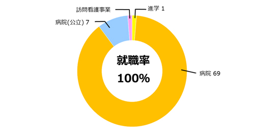 看護学科就職率