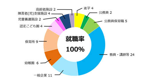 子ども教育学科就職率