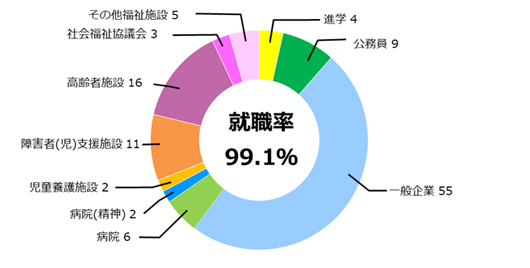 人間福祉学科就職率