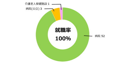 理学療法学科就職率