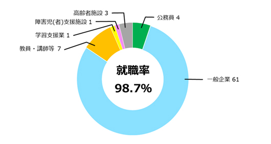 スポーツ健康科学科就職率