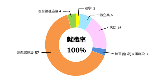 社会福祉学科就職率