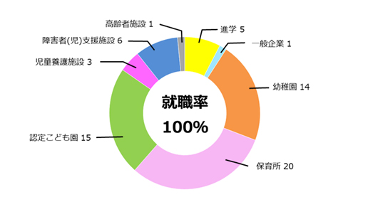 幼児教育学科就職率