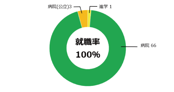 看護学科就職率