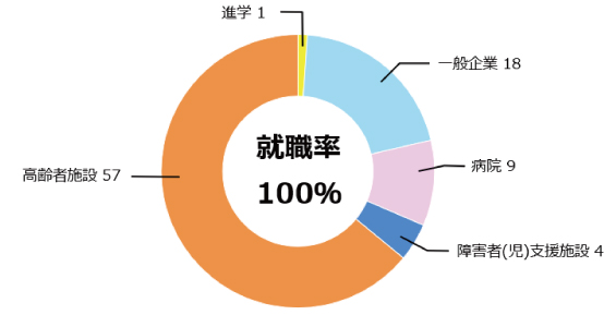 社会福祉学科就職率