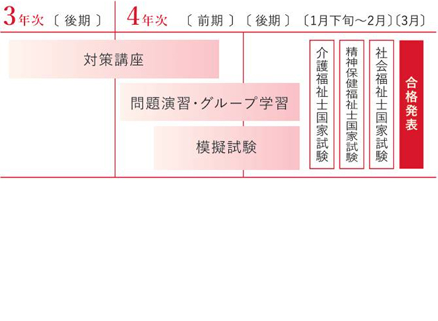 専門性の探究、国家試験合格へのアプローチを続ける