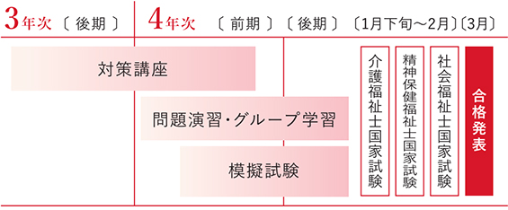 国家試験対策年間流れ図